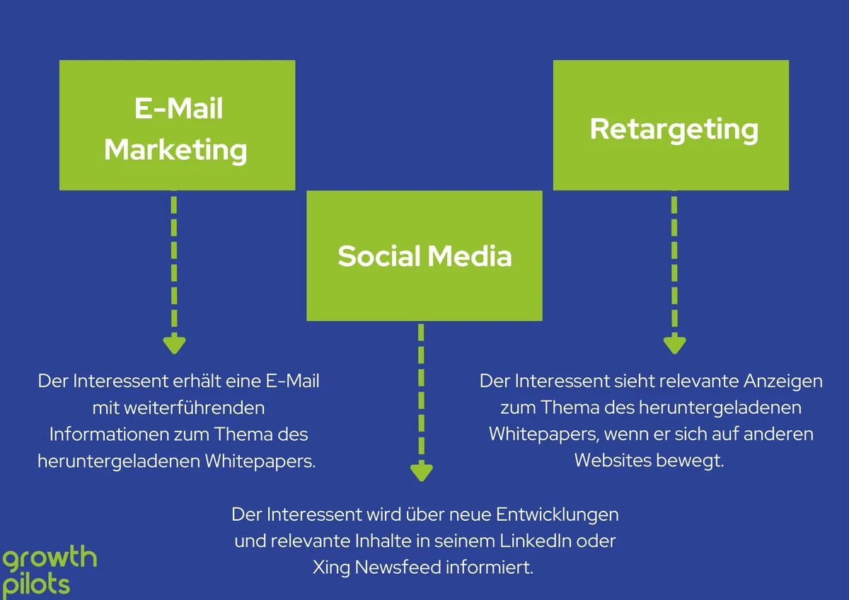 Lead-Nurturing-Workflow aus den drei Aspekten E-Mail-Marketing, Social Media und Retargeting