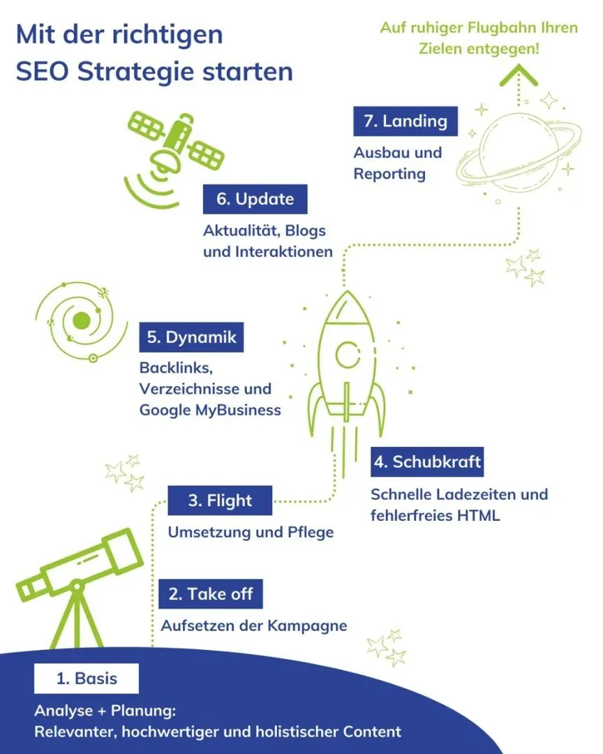 Aufbau und Ablauf eines idealen SEO-Projektes